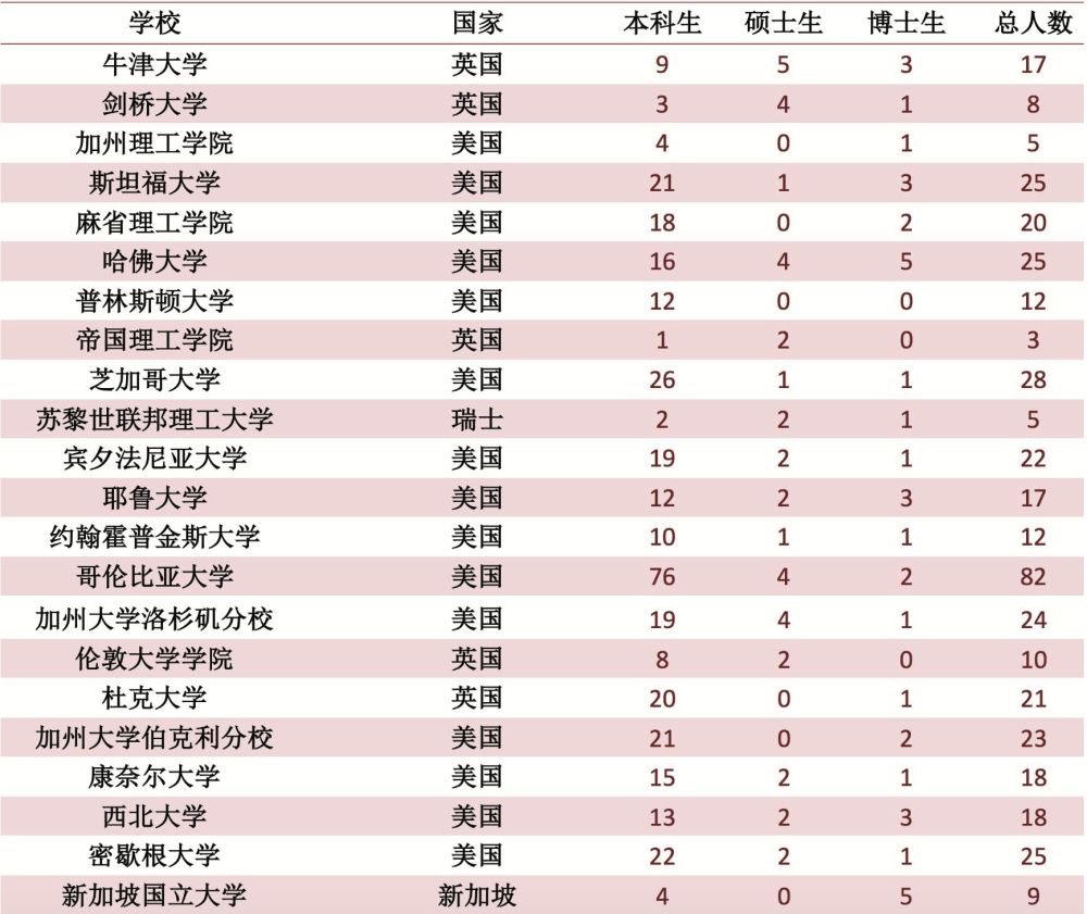2017年,中国最顶尖高校毕业生都去哪儿了?