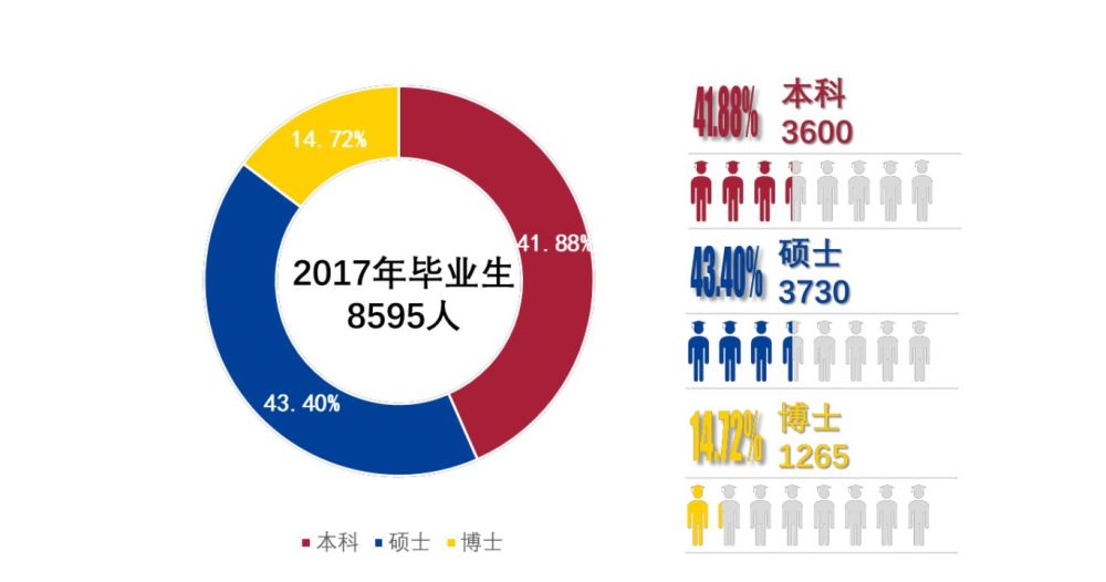 2017年,中国最顶尖高校毕业生都去哪儿了?