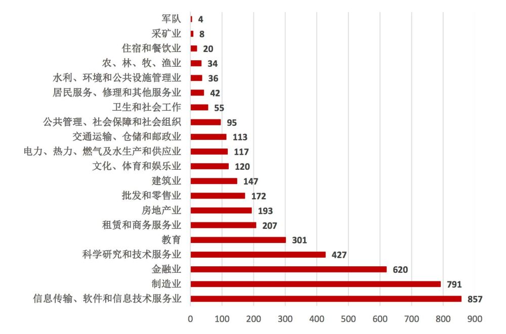 2017年,中国最顶尖高校毕业生都去哪儿了?