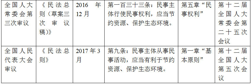 陈海嵩:民法总则第九条生态环境保护原则的宪