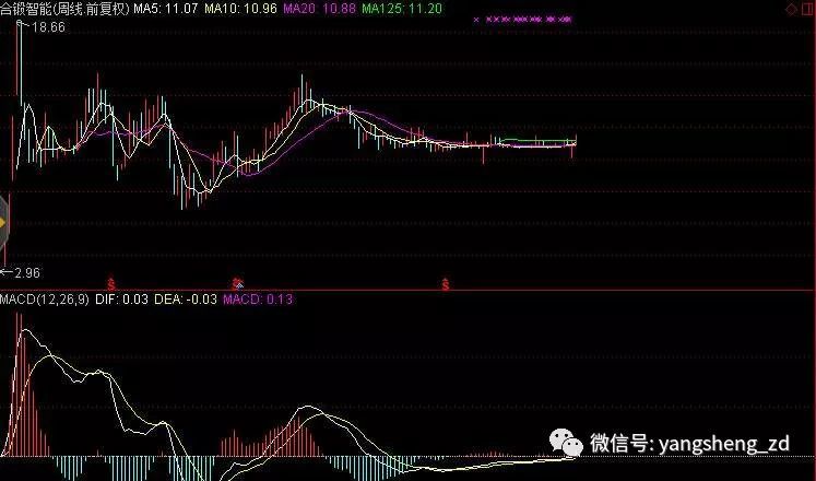 邦尼感悟股市是最好的修行场所