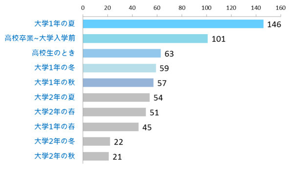 全民发车？近7成日本大学生是老司机