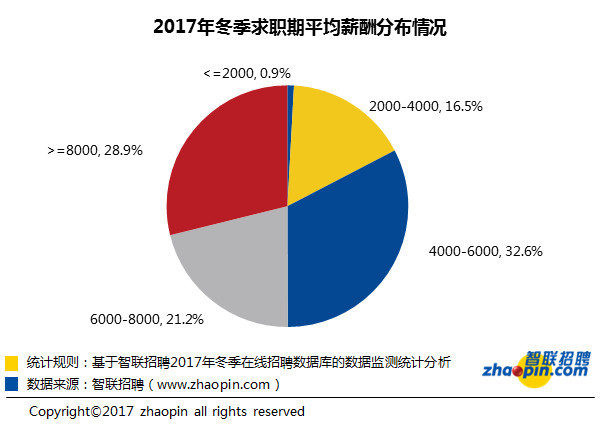 全国37城招聘薪酬出炉！这些地方月薪过万