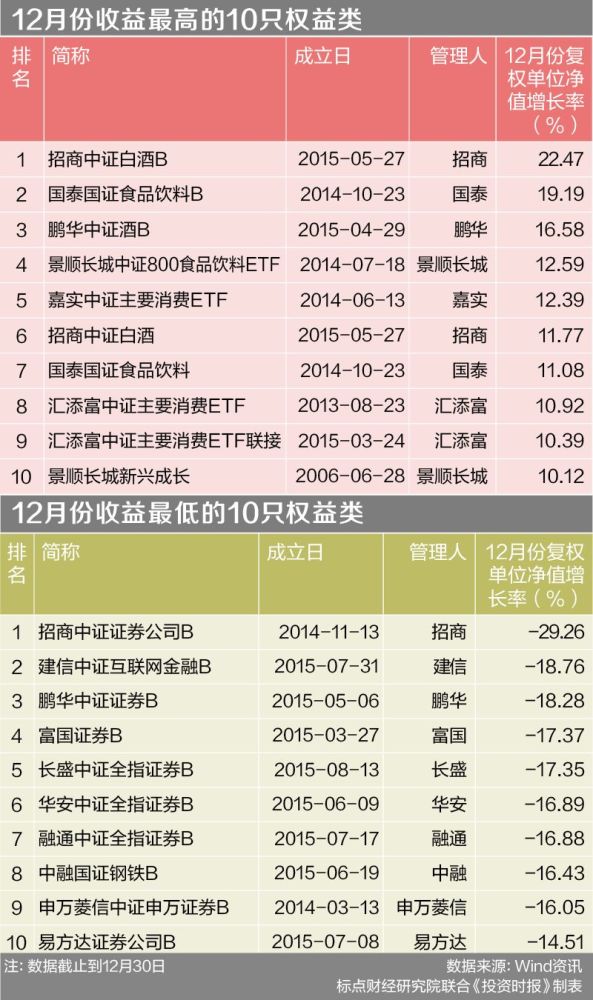 12月基金平均收益走低 证券主题B级集体低迷
