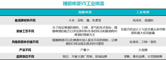 一篇报告读懂精酿:优正创投2017中国精酿啤酒