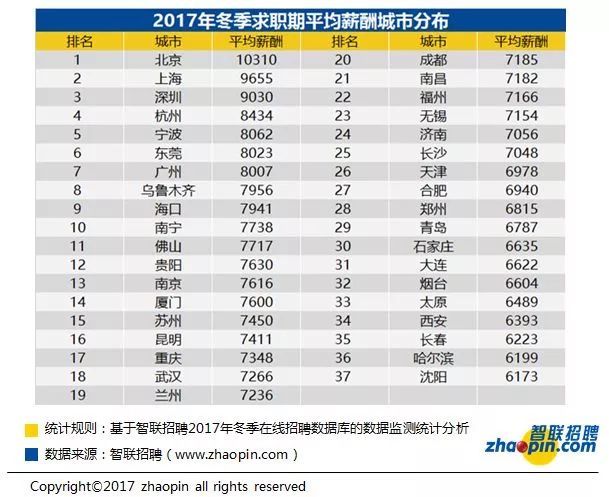 全国37城招聘薪酬出炉！这些地方月薪过万