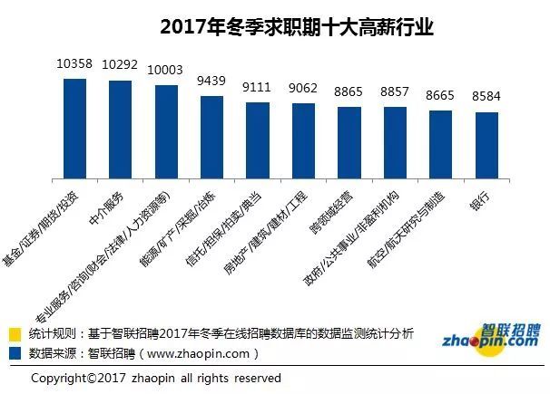 全国37城招聘薪酬出炉！这些地方月薪过万