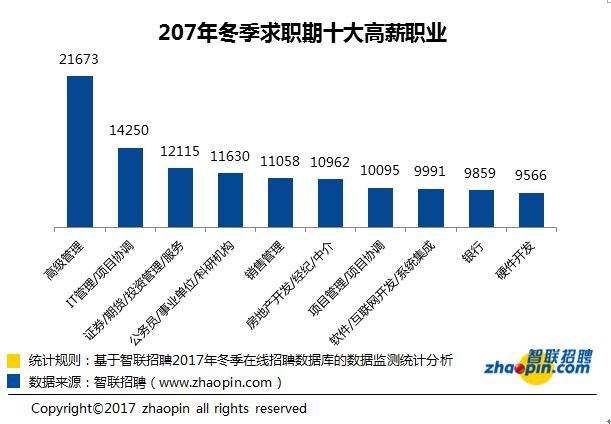 全国37城招聘薪酬出炉！这些地方月薪过万