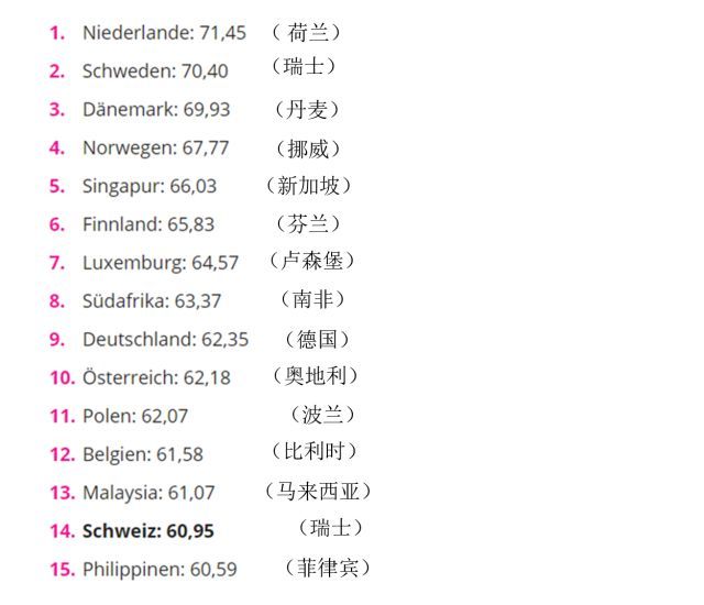 欧洲各国英语水平大比拼!德国排第几?