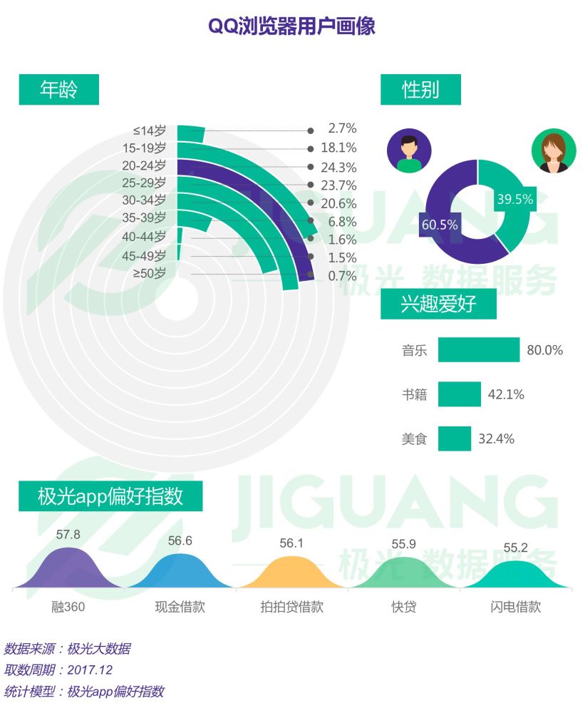 3%的qq浏览器用户年龄段在20-24岁之间,89.