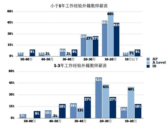 盘点国际学校薪酬水平!中外籍教师收入差距到