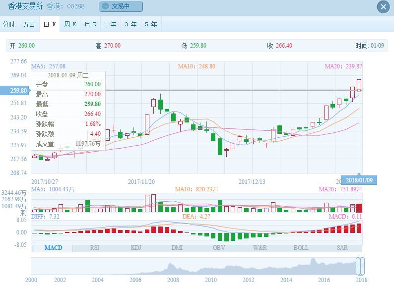 香港交易所市值创历史新高,香港证券市场去年底总市值