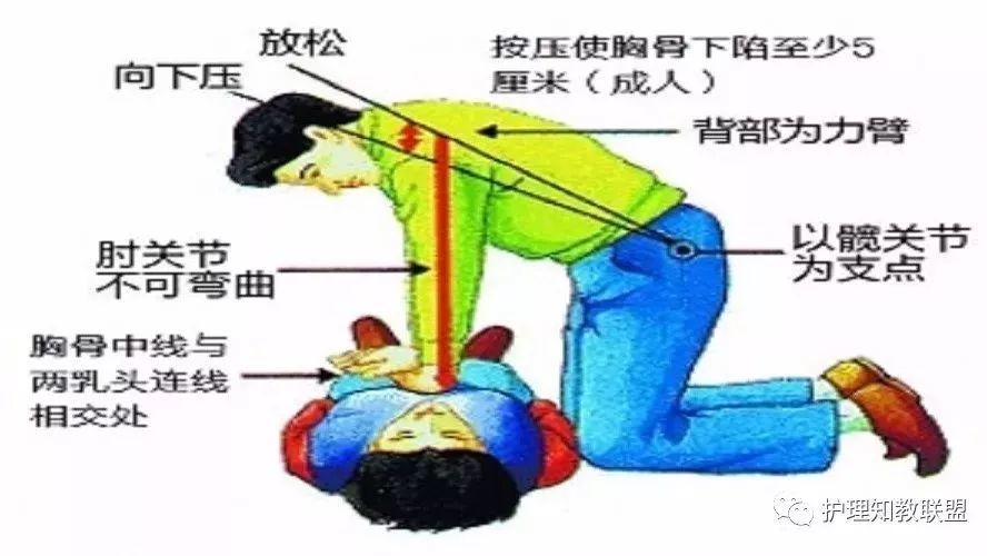 徒手心肺复苏操作流程