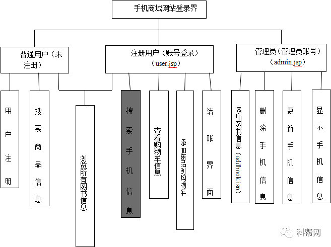 基于SSH的JavaWeb网上书店+数据库+文档
