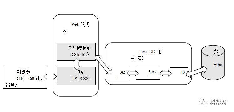 基于SSH的JavaWeb网上书店+数据库+文档