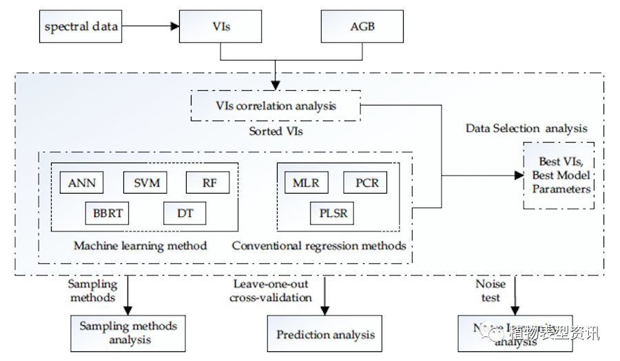 指数(例如,归一化植被指数,土壤调整植被指数)和8种 实验方法流程图
