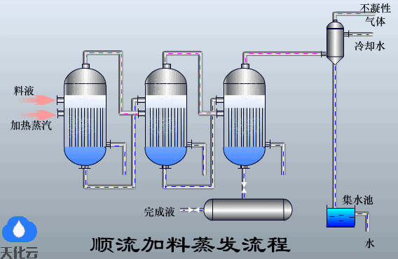 多种蒸发器的工作原理及动态图,你们了解吗?