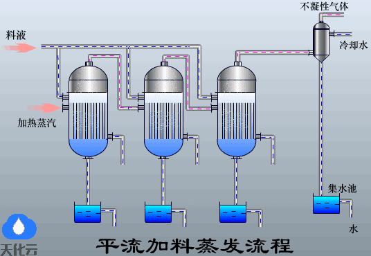 多种蒸发器的工作原理及动态图,你们了解吗?