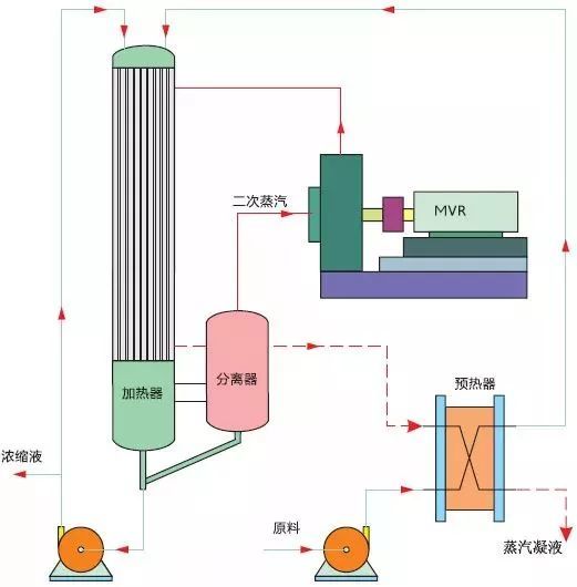 mvr蒸发器原理图