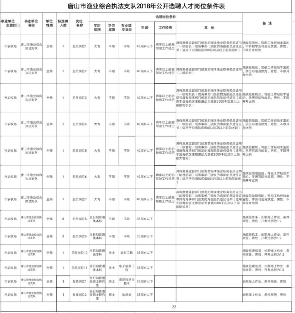 全额事业编+低门槛…最新一批招聘来啦!