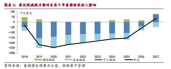 美国税改影响被低估,联储加息可能提速