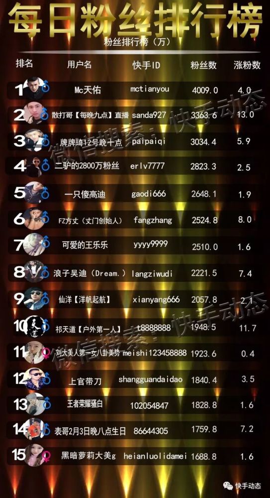 快手14万粉丝卖多少钱人民币 快手14万粉丝卖多少钱人民币