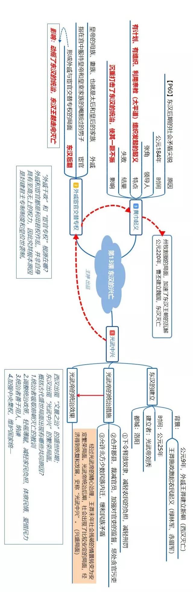 思维导图 东汉的兴亡