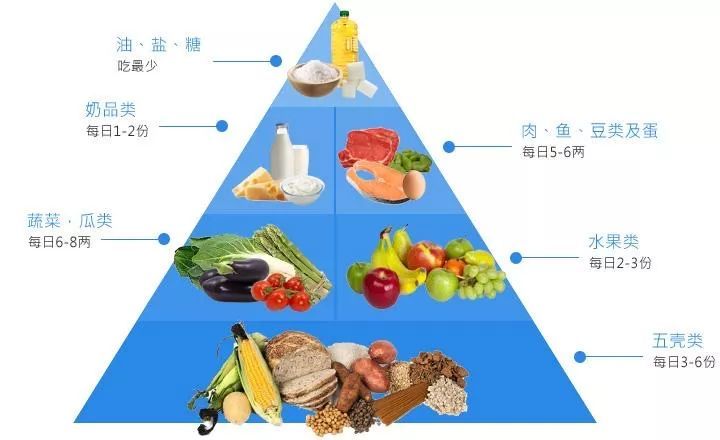 糖类,脂肪,蛋白质,维生素,水和无机盐(膳食纤维被称为"第七大营养素")