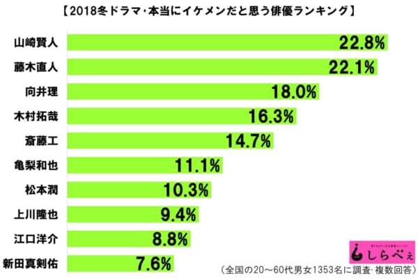 漫改小王子第一！日媒票选1月日剧最帅艺人