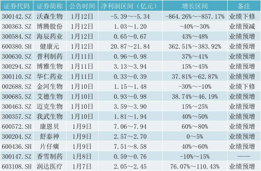 医药周报:沃森生物业绩预亏超5亿 康美药业布