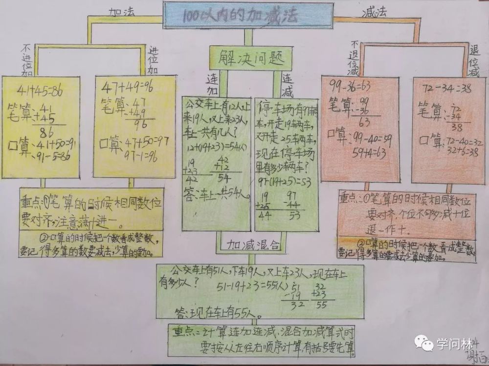 二上数学"100以内的加减法"的思维导图细节分析,每个层次到底怎么画?