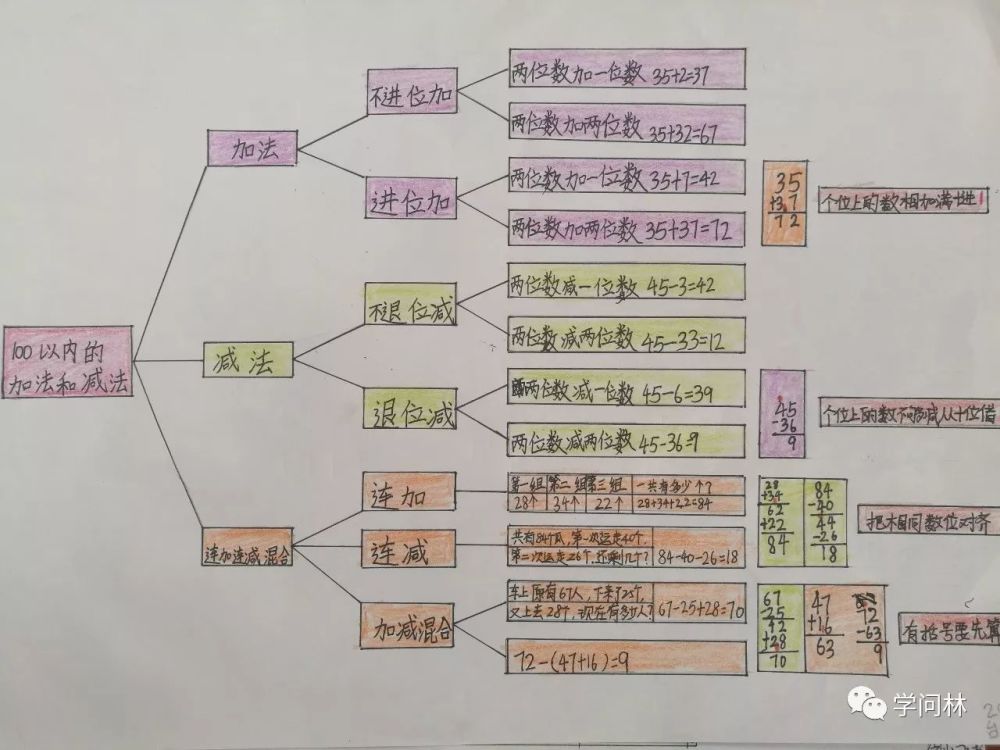 二上数学"100以内的加减法"的思维导图细节分析,每个层次到底怎么画?