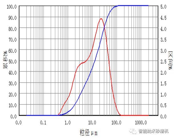 研磨前后的产品粒度分布图