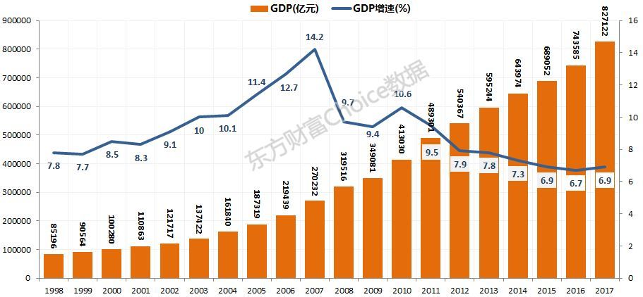 过去二十年间中国gdp总值及增速