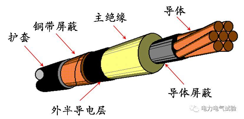 电力电缆结构 单芯电缆结构图 三芯电缆结构图 1,导体;2,内半导体层