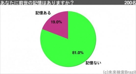 上辈子是桔梗？2成日本人有前世记忆