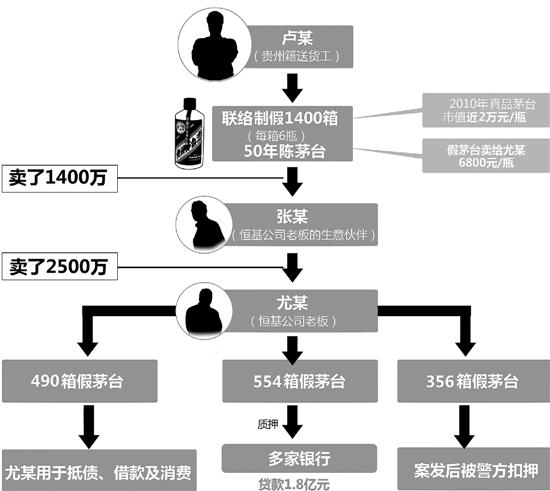 4嫌犯抵押554箱50年假茅台 骗银行1.8亿元贷款