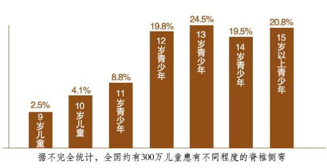 丽水市青少年儿童"脊柱侧弯"免费筛查开始啦!