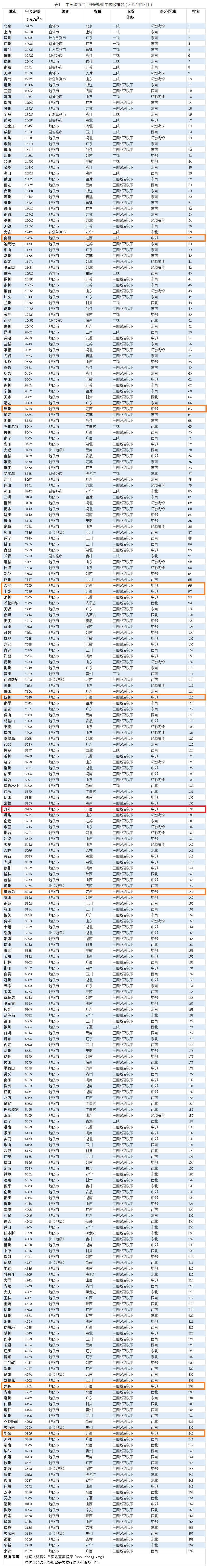 院住房大数据项目组发布 全国261个城市二手房价数据, 南昌,赣州,吉安