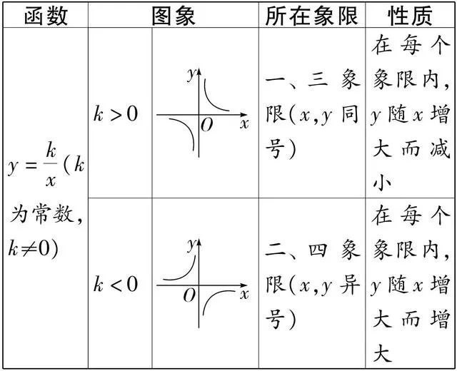 反比例函数y=xk(k为常数,k≠0)的图象是双曲线.