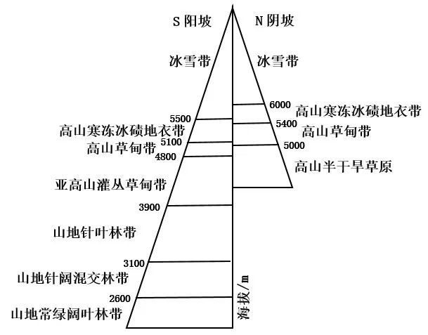 图6 2012年北京卷第4-5题图 四,长白山的垂直带谱 长白山是我国东北