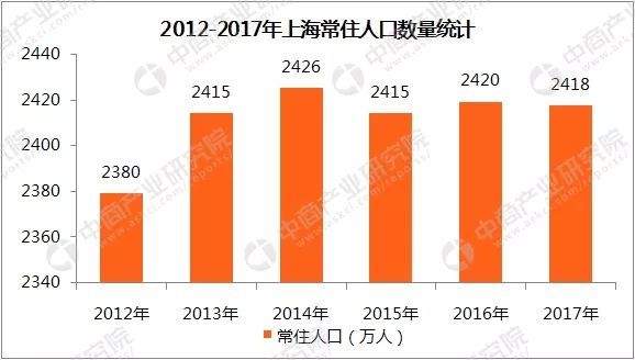 2015年末,上海外来常住人口数减少了14.