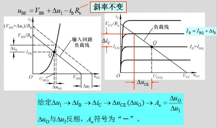 3.  失真分析 截止失真