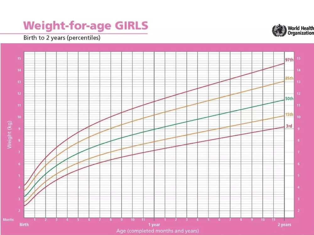 2)0-2岁女孩体重生长曲线