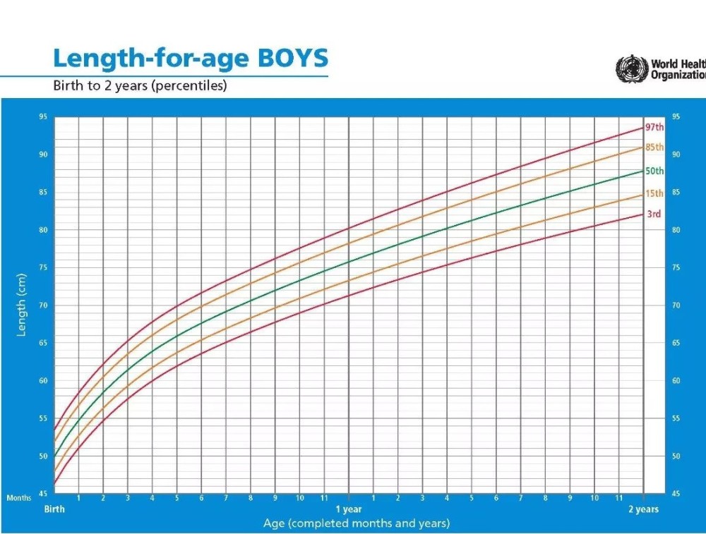 学习儿童生长发育曲线图,拒绝孩子野草样生长