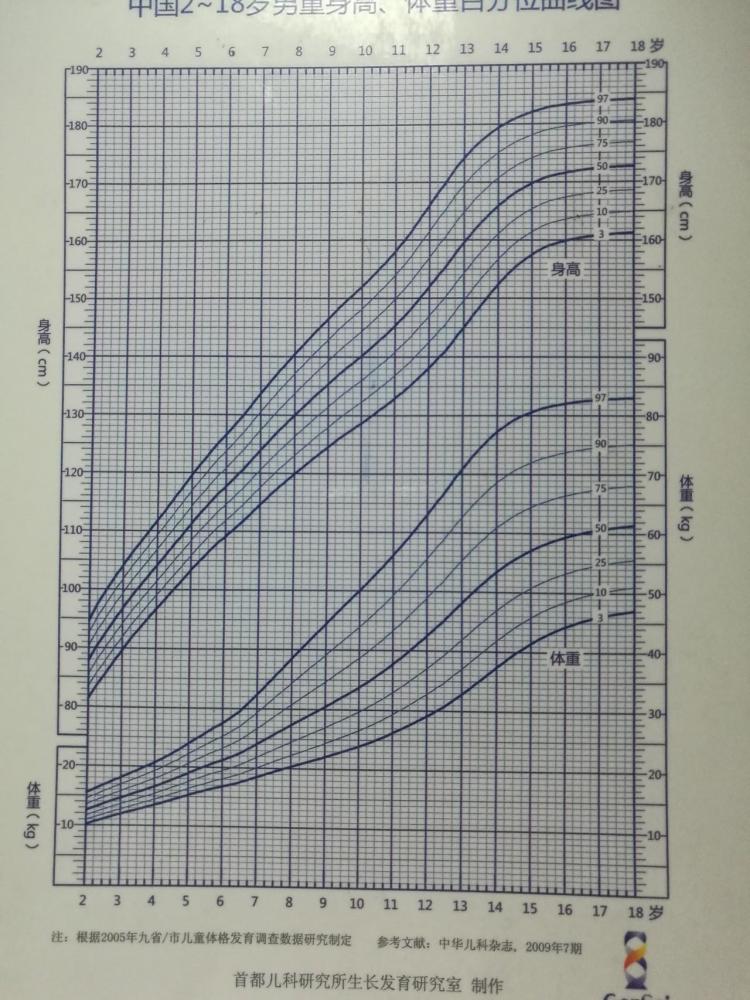 中国2-18岁男童身高-体重生长曲线图
