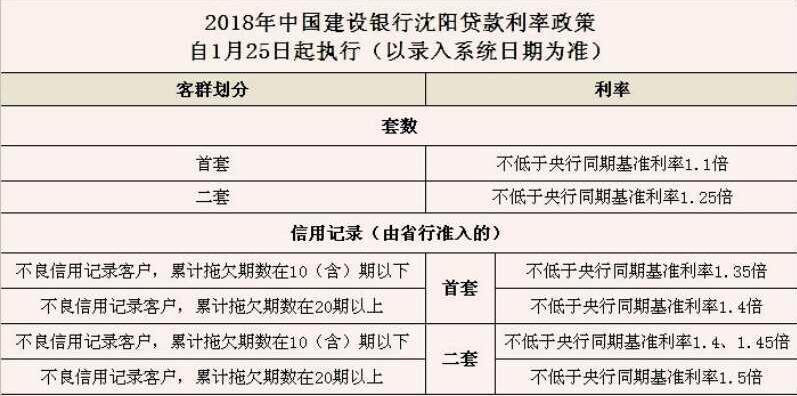 1月25日起沈阳建设银行再次上调首套、二套贷