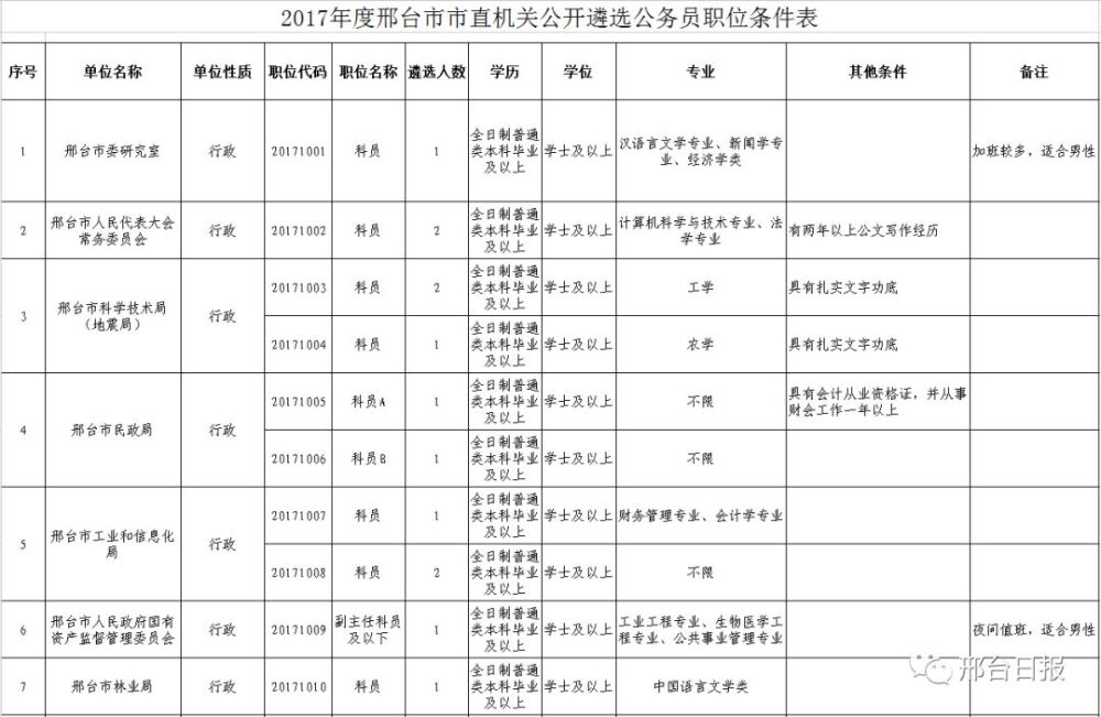 邢台市区人口数量_邢台市区地图全图(3)