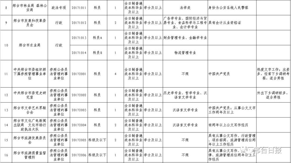 邢台市区人口数量_邢台市区地图全图(2)