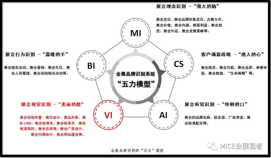 五个方面相互作用,构成了会展品牌识别的"五力"模型